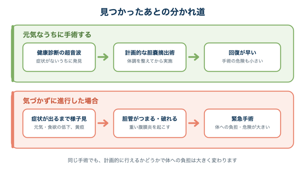 元気なうちに手術する場合と、気づかず進行して緊急手術になる場合の比較。計画的に行えるかどうかで体への負担が大きく変わる。